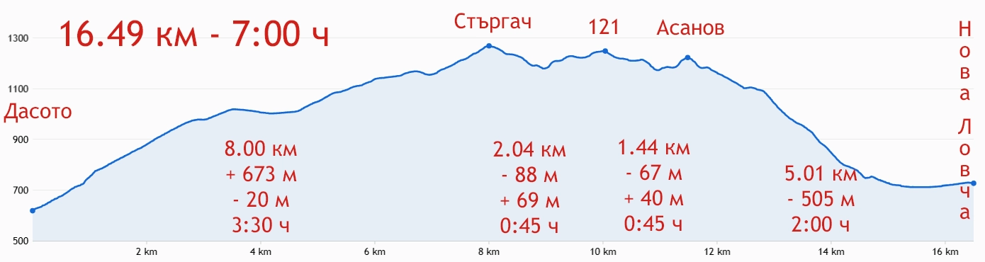 Стъргач профил