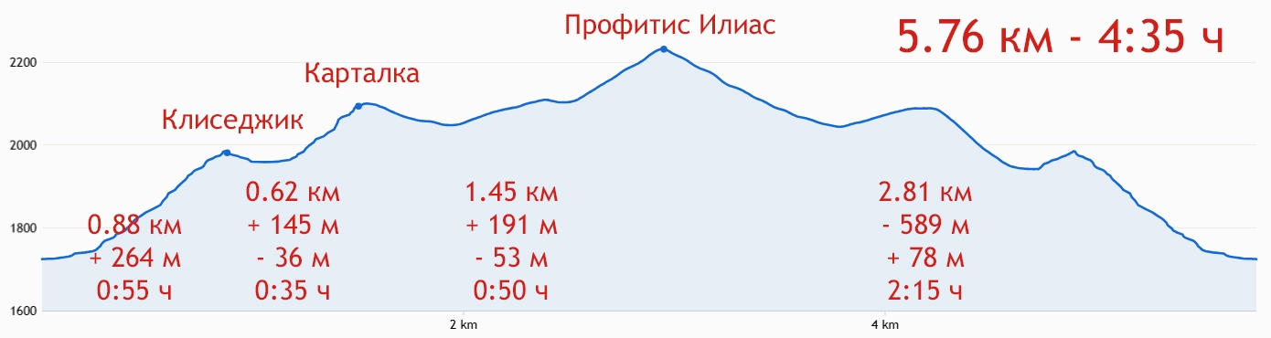 Фалакро профил