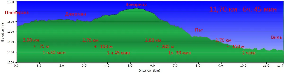 Зекирица Лакатишка Рила