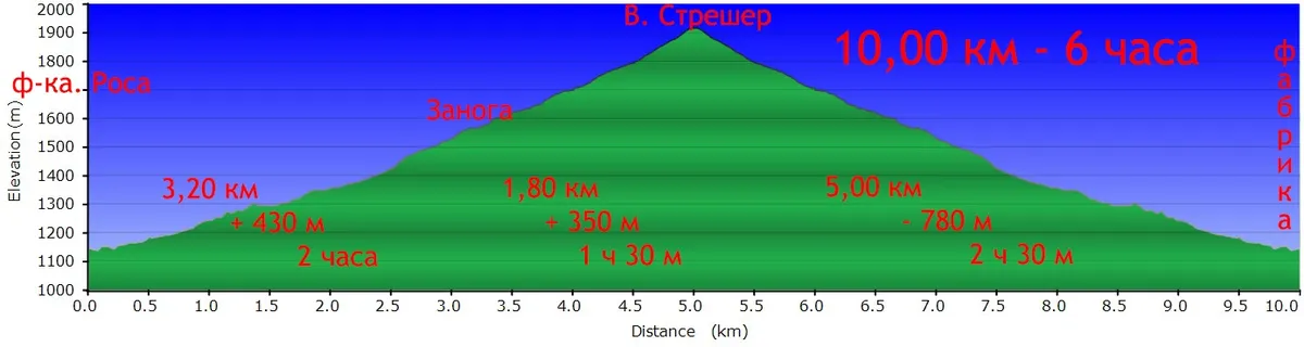 Велики Стрешер 